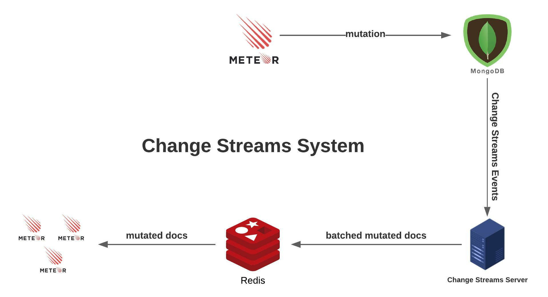 Change Streams System