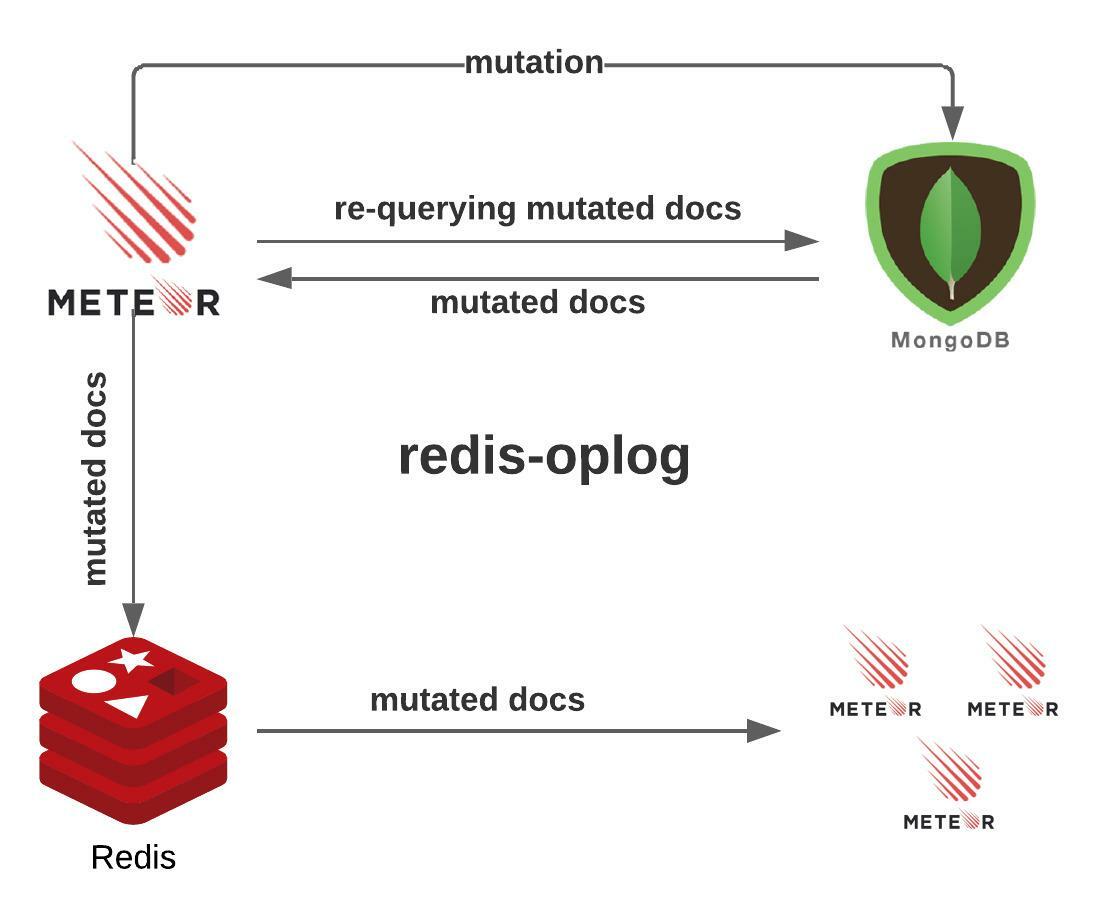 redis-oplog