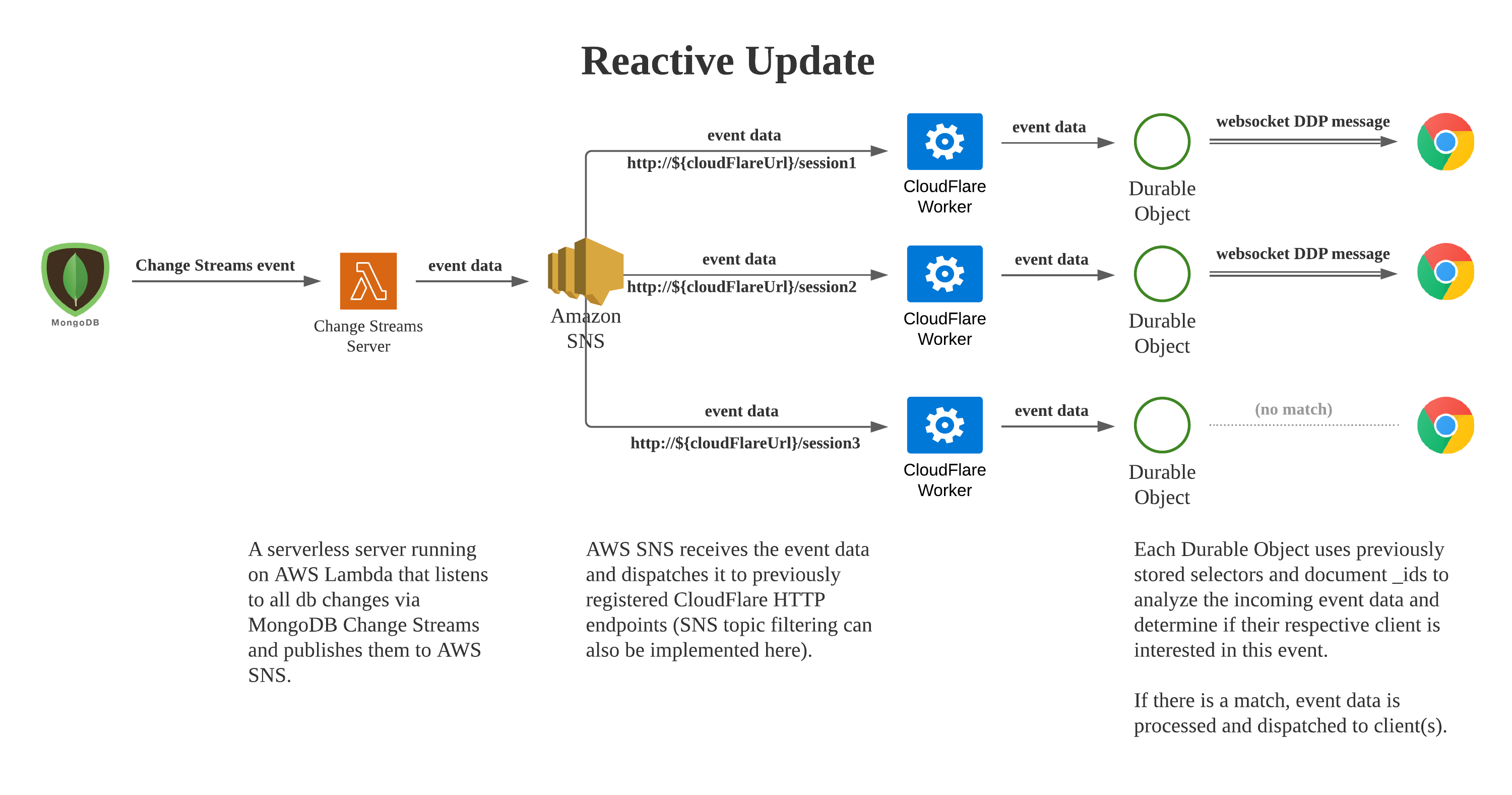 serverless-oplog